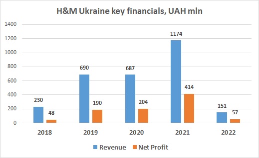 H&M Ukraine revenue, net profit 2022
