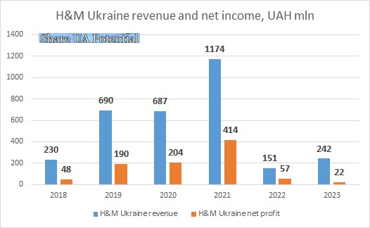 H&M Ukraine revenue income, profit 2023