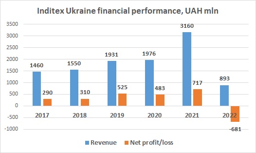 Inditex Ukraine revenue, net profit 2022