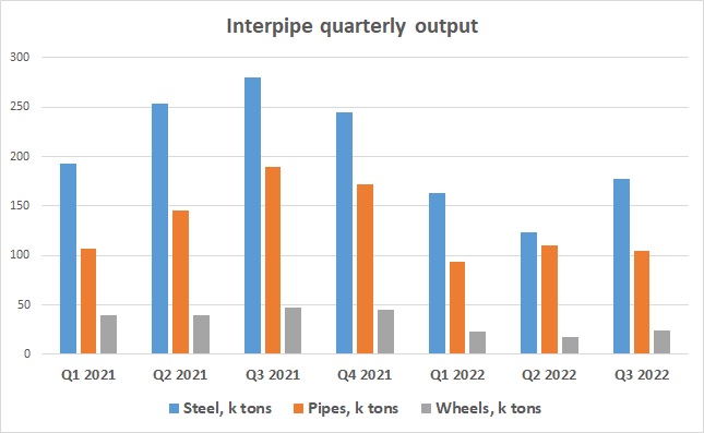 Interpipe output steel, pipes, railway wheels 2022