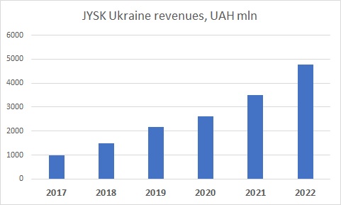JYSK Ukraine revenues 2022