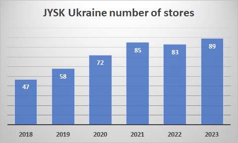 JYSK Ukraine number of stores 2023