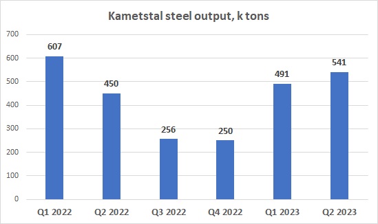 Kametstal Metinvest steel output 2023