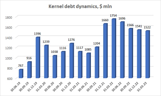 Kernel debt dynamics 2023