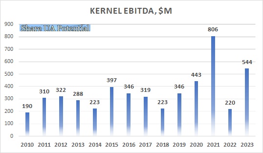 Kernel EBITDA profit 2023