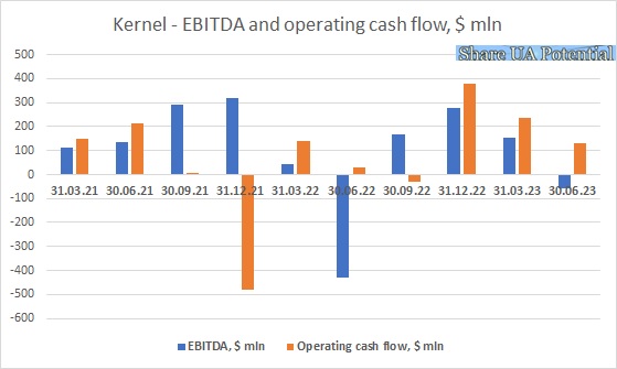 Kernel EBITDA, operating cash flow 2021, 2022, 2023