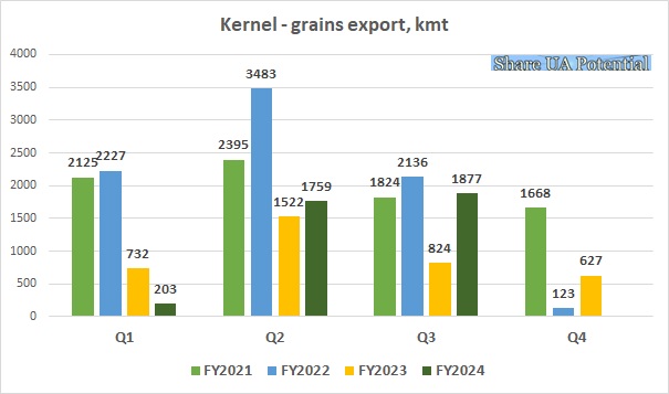 Kernel grains exports March 2024