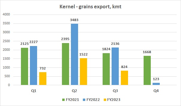 Kernel grains export Q1 2023