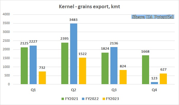 Kernel grains export June 2023