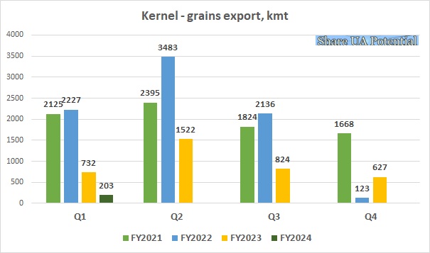 Kernel grain exports Q1 2024