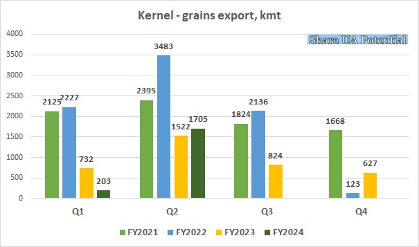 Kernel grain exports Q2 2024