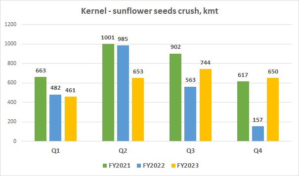 Kernel sunflower seeds crush June 2023