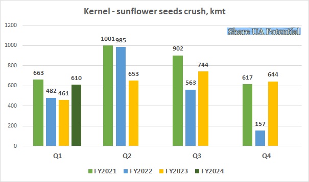 Kernel oilseeds crush volume