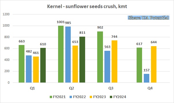 Kernel oilseeds crush volume Q3 FY2023