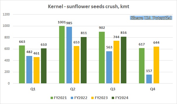 Kernel oilseeds crush March 2024