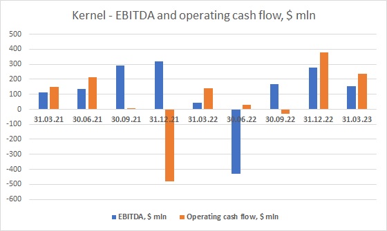 Kernel operating cash flow 2023