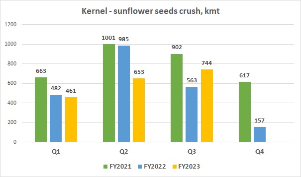 Kernel sunflower seeds crush Q1 2023