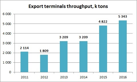 Kernel Holding export port terminals transshipment volumes
