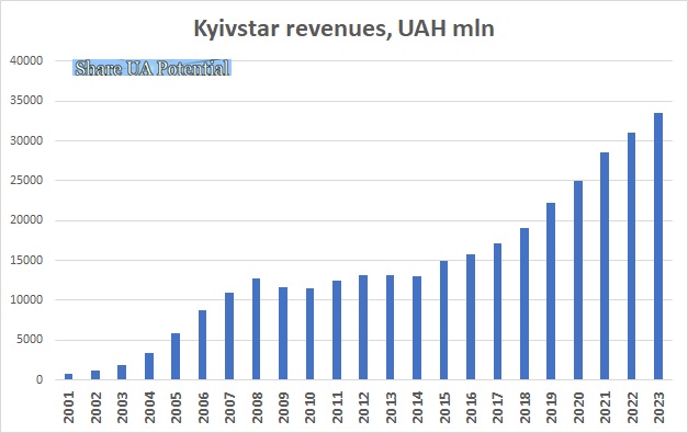 Kyivstar revenue 2023