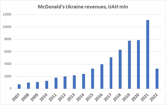McDonald's Ukraine revenues 2022