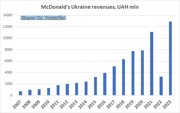 McDonald's Ukraine revenue, turnover 2023