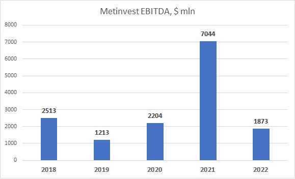 Metinvest EBITDA 2022, 2021, 2020, 2019, 2018