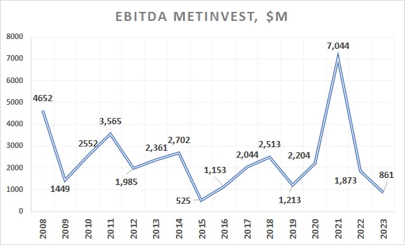 Metinvest EBITDA 2023, 2022, 2021, 2020, 2019, 2018