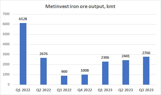 Metinvest iron ore output Q3 2023
