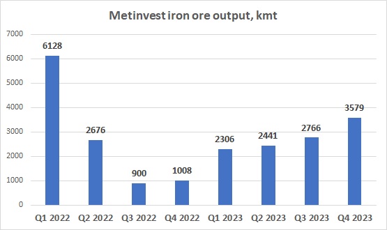 Metinvest iron ore output Q4 2023