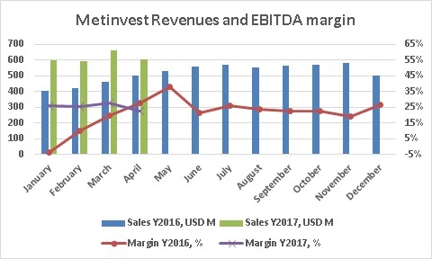 Metinvest revenues and EBITDA margin April 2017