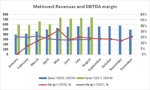 Metinvest revenues and EBITDA margin August 2017