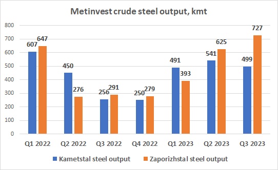 Kametstal Zaporizhstal Metinvest steel output Q3 2023
