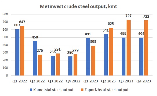Kametstal Zaporizhstal Metinvest steel output Q4 2023