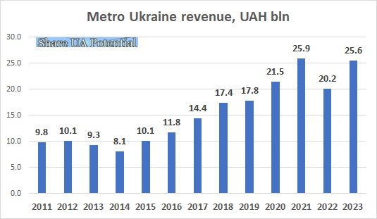 Metro Ukraine revenue, turnover 2023