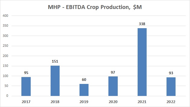 MHP profit grains growing