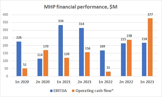 MHP profit EBITDA 2023