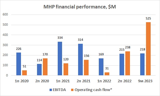 MHP profit EBITDA cash flow September 2023
