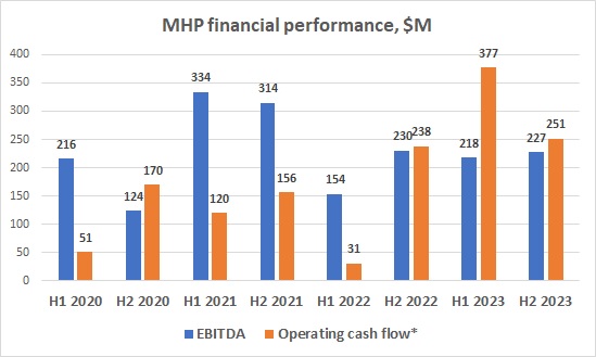 MHP profit EBITDA cash flow Q4 2023