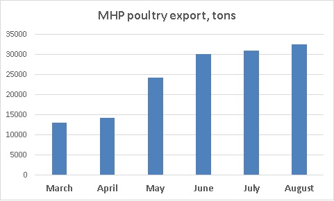 MHP poultry export August 2022