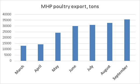 MHP poultry export September 2022