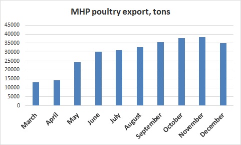 MHP poultry export December 2022