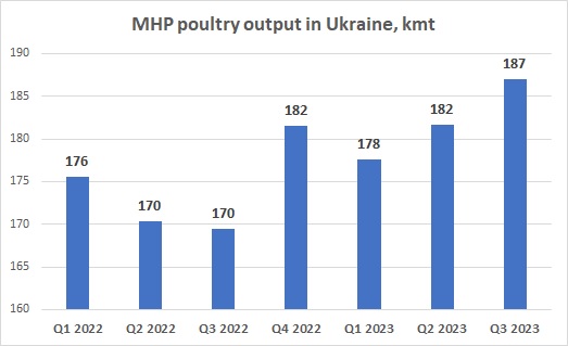 MHP poultry output September 2023