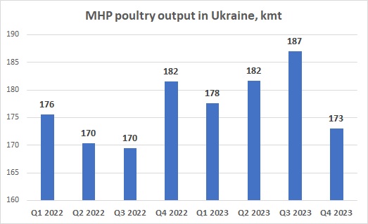 MHP poultry output Q4 2023