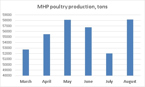 MHP poultry production August 2022