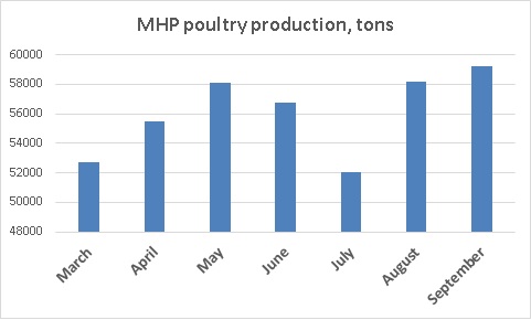 MHP poultry production September 2022