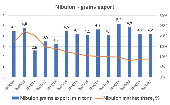 Nibulon grains export 2022