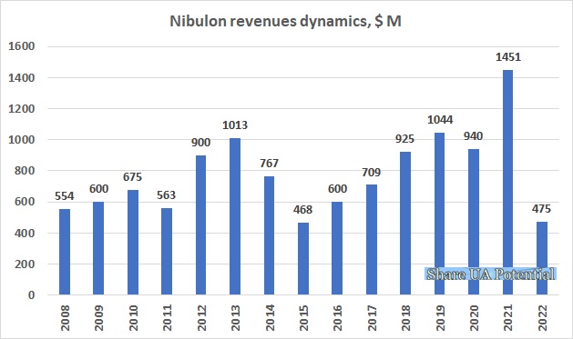 Nibulon revenues 2022
