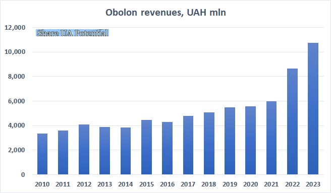 Revenue Obolon beer 2023