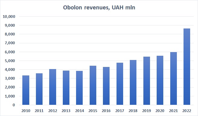 Obolon revenues 2022