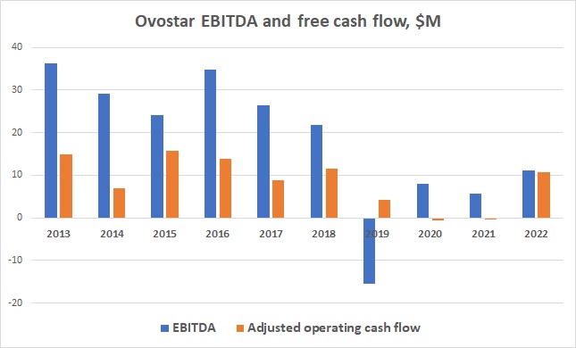 Ovostar EBITDA and adjusted operating cash flow 2022